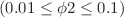$$\left( {0.01 \le \phi 2 \le 0.1} \right)$$