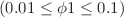 $$\left( {0.01 \le \phi 1 \le 0.1} \right)$$