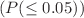 $$(P(\le 0.05))$$