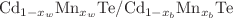 $${\mathrm{Cd}}_{1-{x}_{w}}{\mathrm{Mn}}_{{x}_{w}}{\mathrm{Te}}/{\mathrm{Cd}}_{1-{x}_{b}}{\mathrm{Mn}}_{{x}_{b}}{\mathrm{Te}}$$